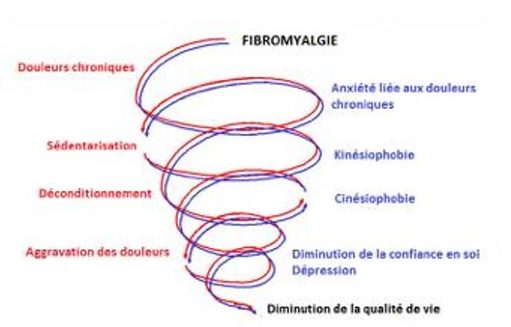 Symptômes de la fibromyalgie : douleurs, fatigue, raideurs...